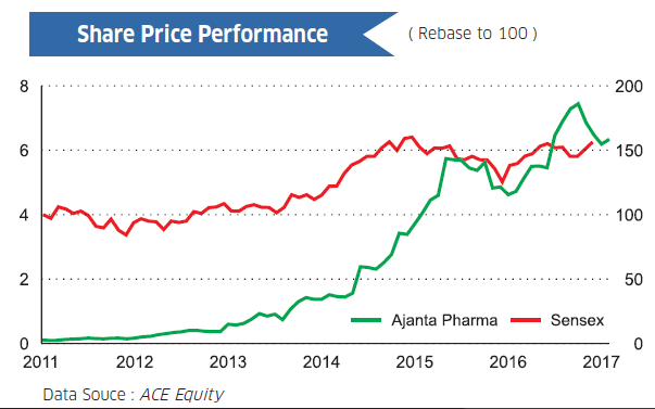 Ajanta Pharma Share Price History Chart